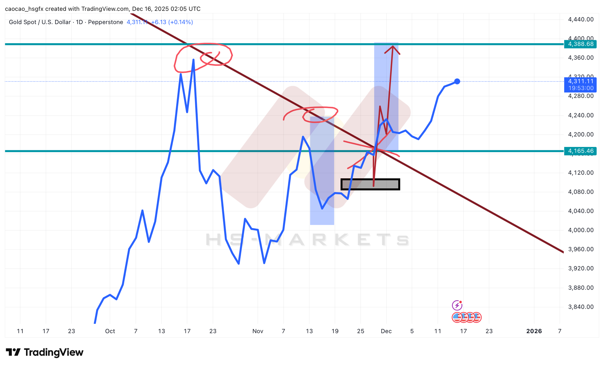 Trader Sentiment Analysis 16/12/2025 – Trade GOLD (XAUUSD)